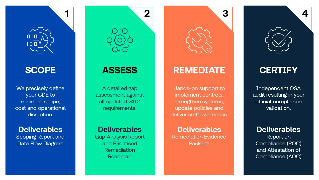PCI DSS roadmap