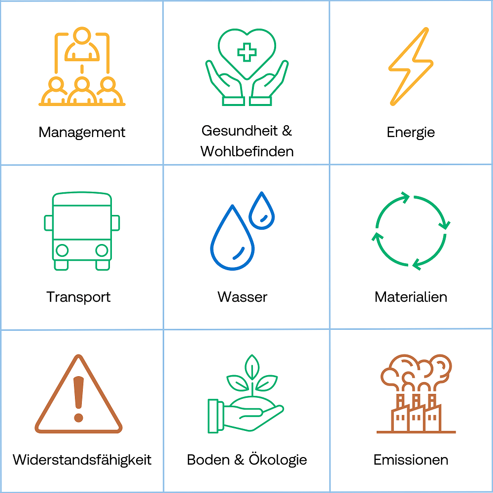 BREEAM Bewertungskriterien