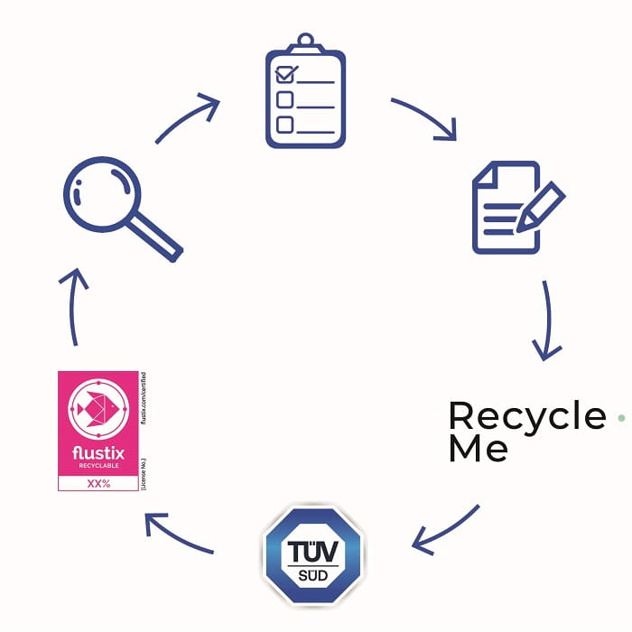 Recyclingfähigkeit von Verpackungen