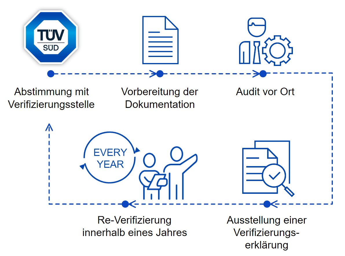 Green Claims - Verifizierungsprozess