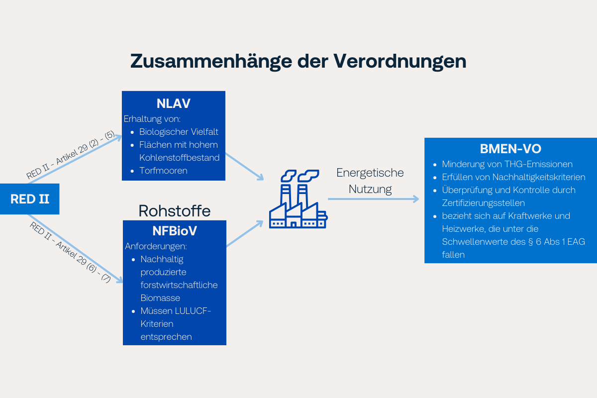 SURE - Zusammenhang der Verordnungen