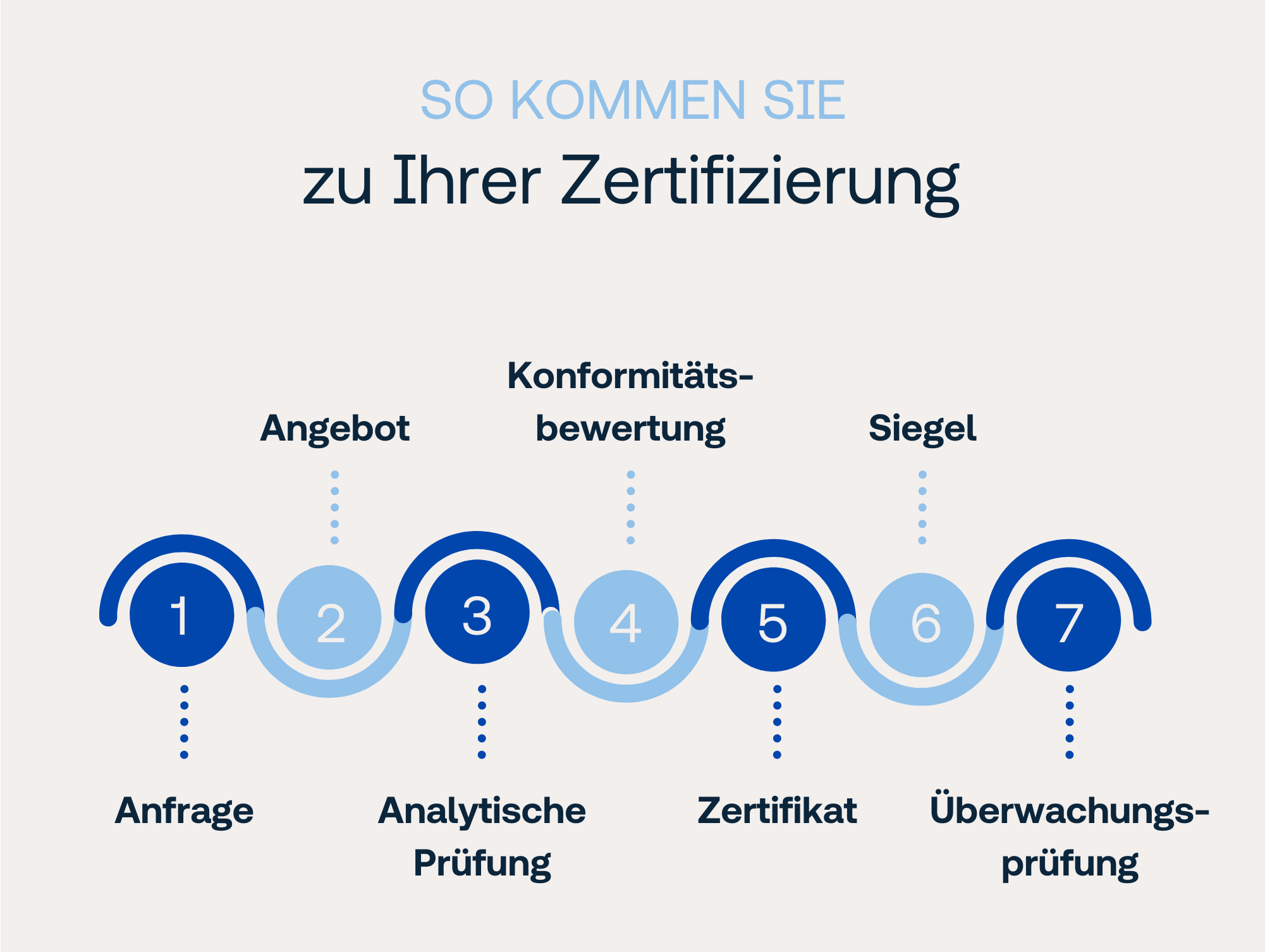 flustix Zertifizierungsprozess