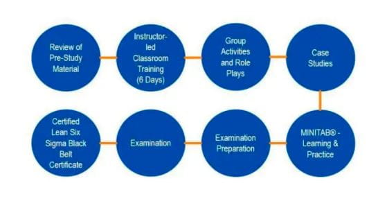 Six Sigma Black Belt