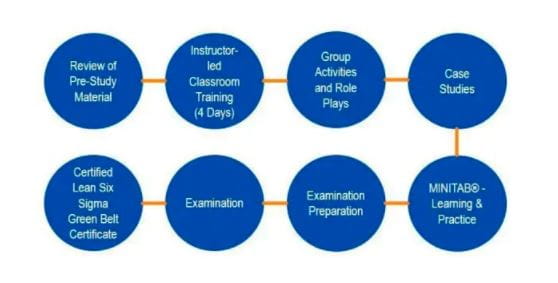 Six Sigma Green Belt