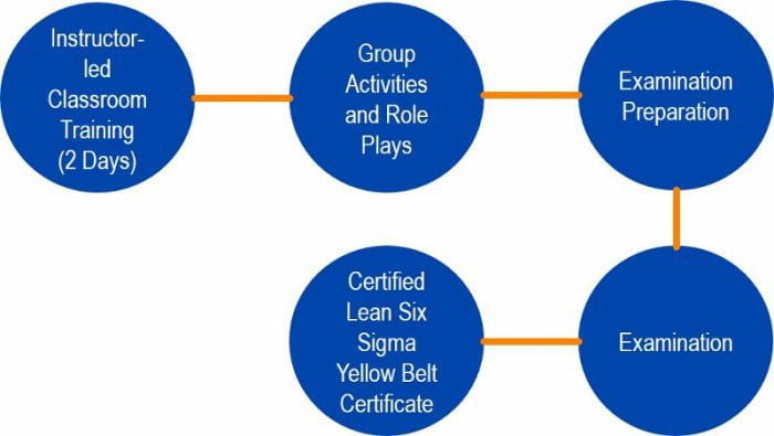 Lean six sigma yellow belt
