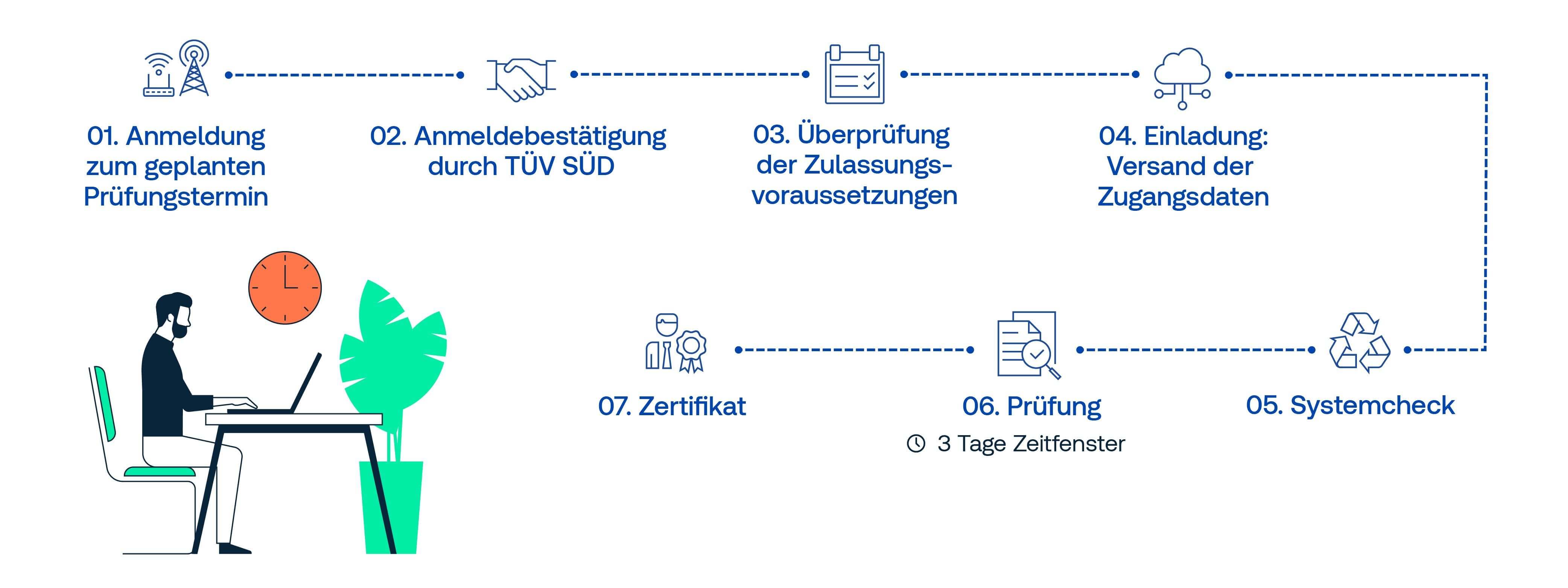 Prozess der Prüfung zur Zertifizierung durch TÜV SÜD, Schritte von Anmeldung bis Zertifikatsvergabe.