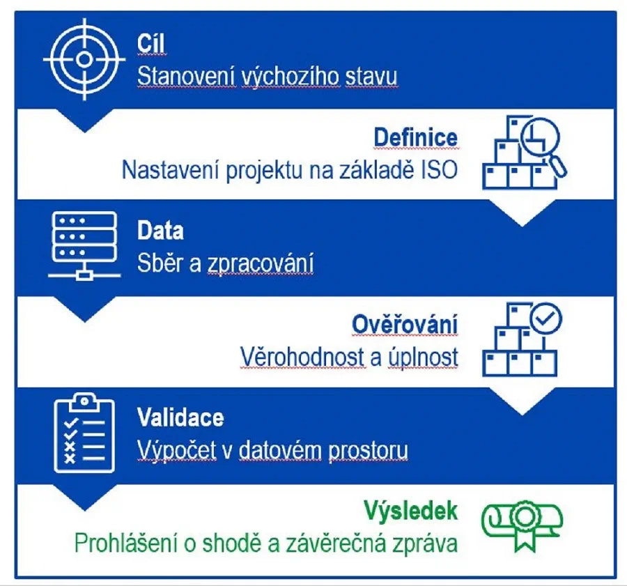 pristup v 6 krocich