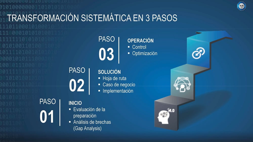 Transformación sistemática 3 pasos