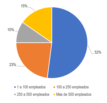 ODS pymes