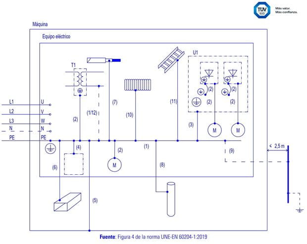 Esquema de conexiones equipotenciales en máquinas