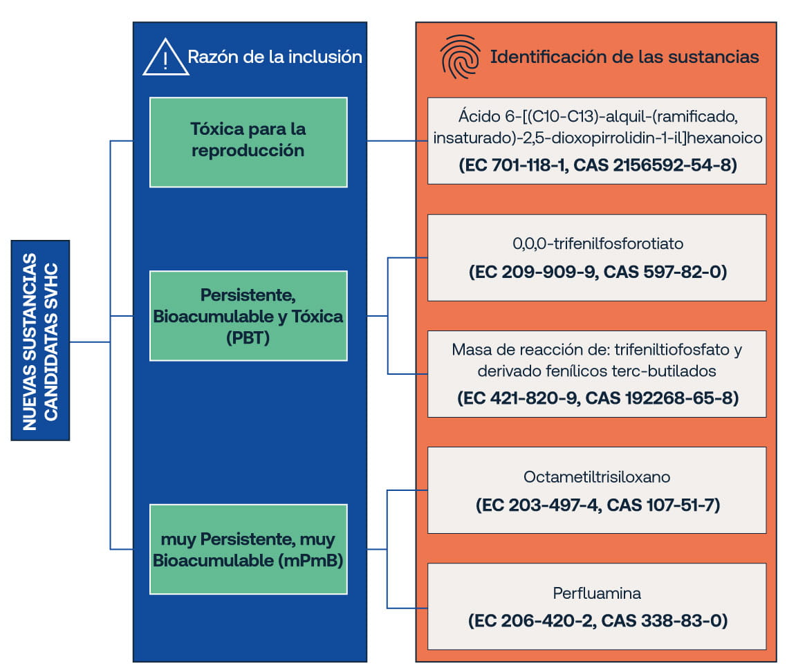 Nuevas sustancias candidatas SVHC