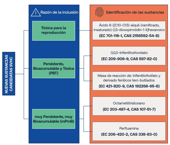 Nuevas sustancias candidatas SVHC