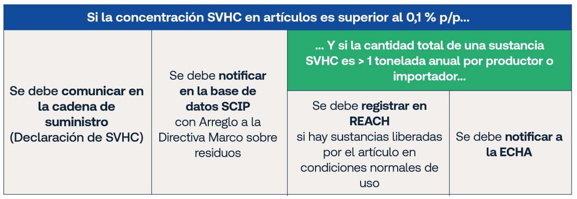 Recopilacion obligaciones derivadas reglamento REACH