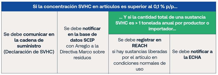 Recopilacion obligaciones derivadas reglamento REACH