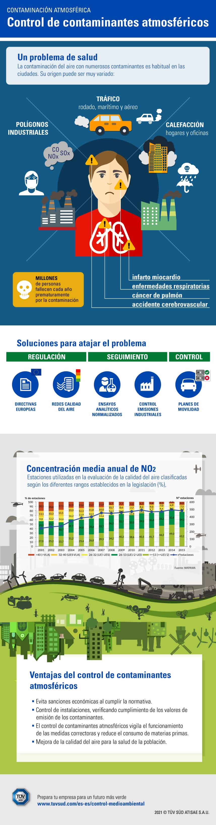 Control de contaminantes atmosféricos