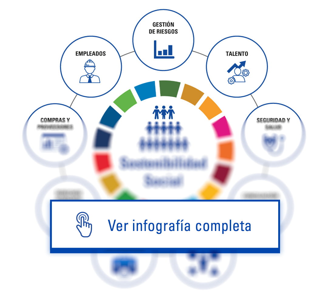 Sostenibilidad social infografia tuv sud