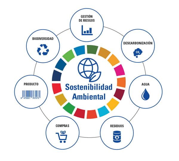 sostenibilidad ambiental