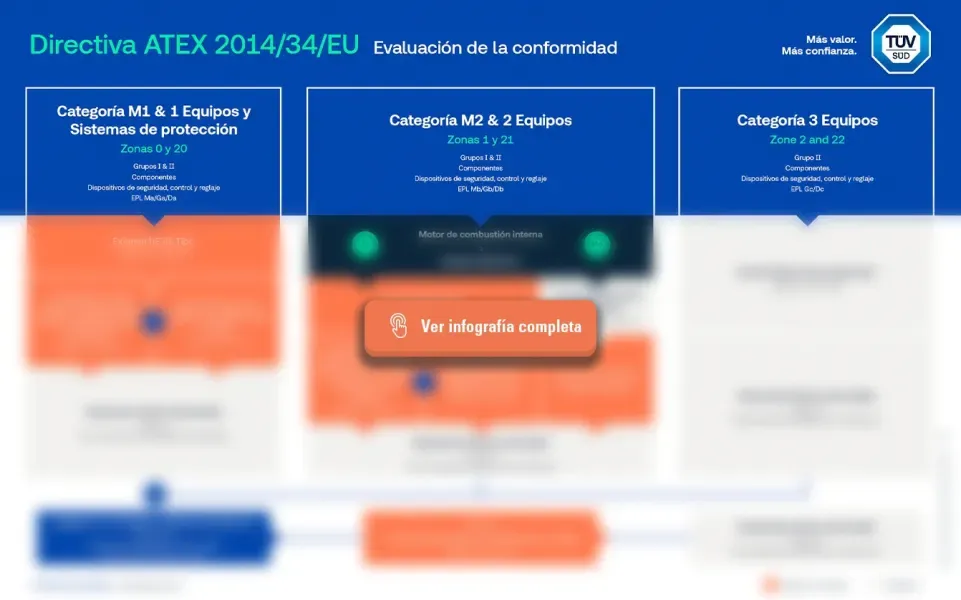 Directiva ATEX Infografía