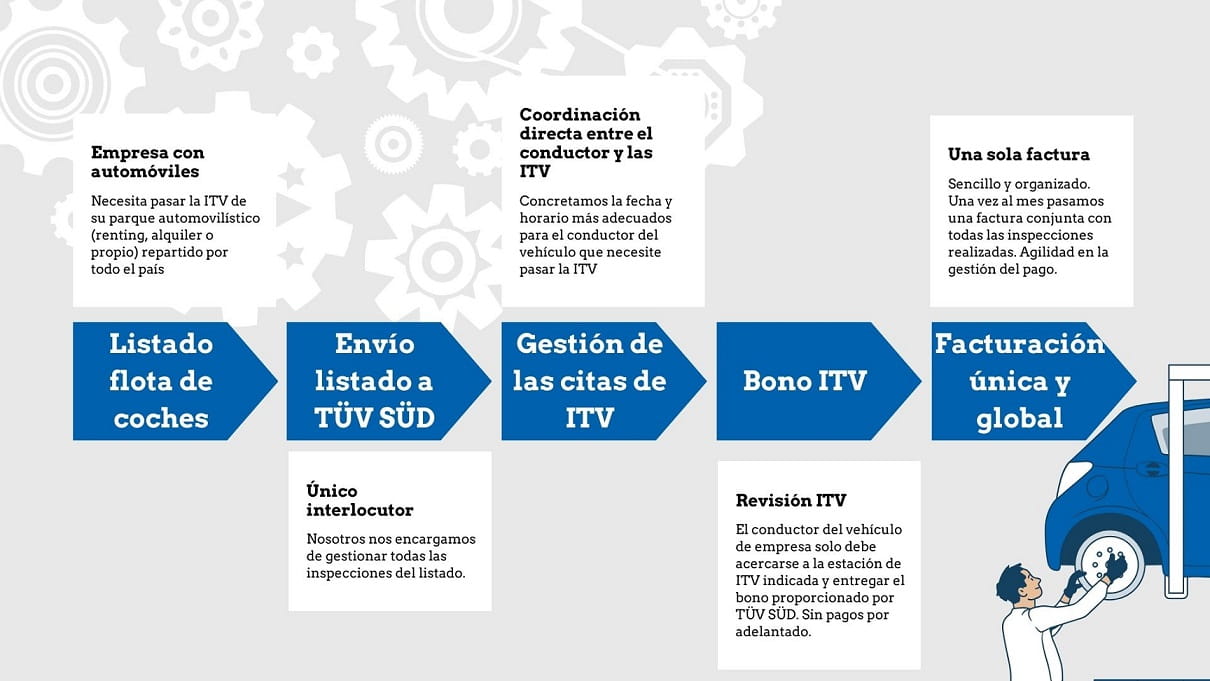 Gestion citas ITV