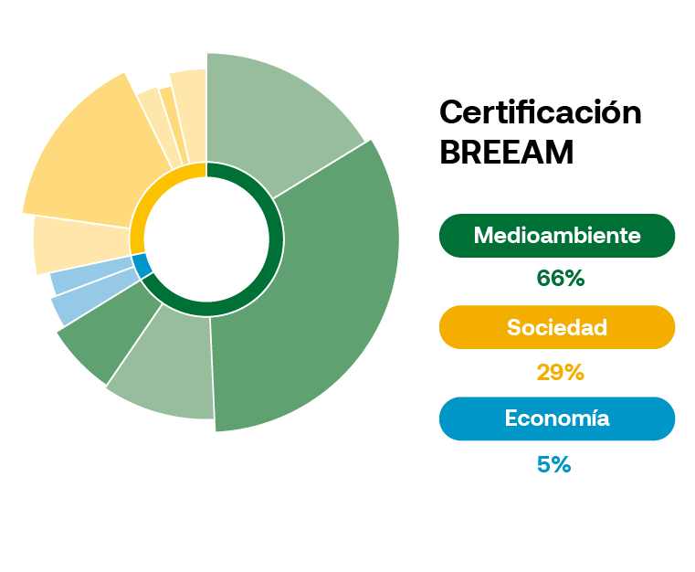 BREEAM propiedades