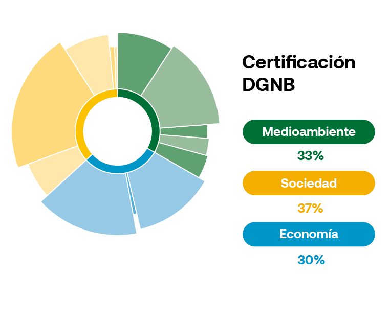 DGNB características
