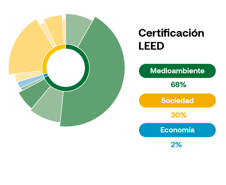 LEED propiedades