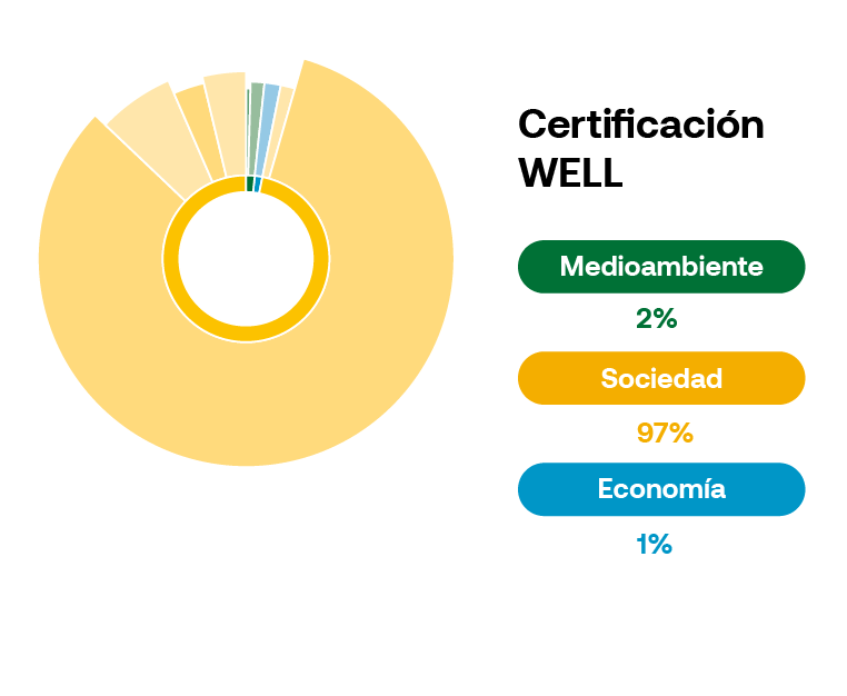 WELL certificación