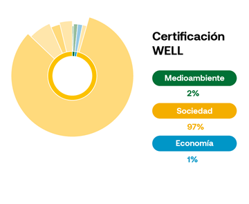 WELL certificación