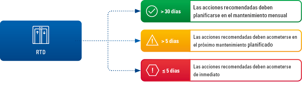 Lift manager graphic