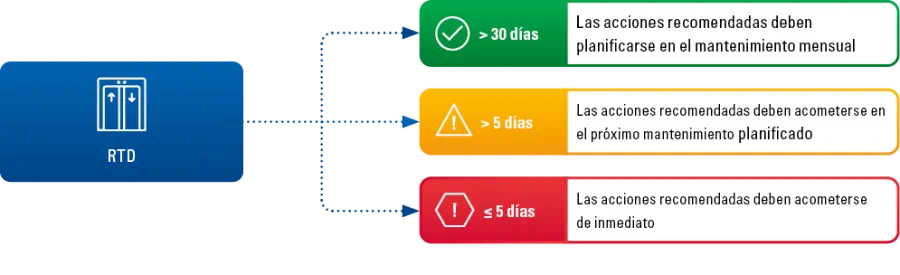 Lift manager graphic