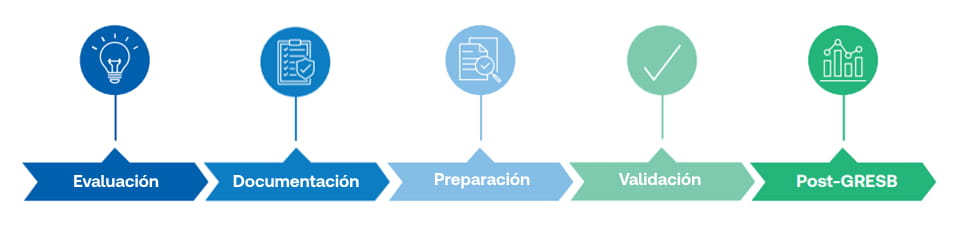 Proceso de evaluación GRESB para activos inmobiliarios