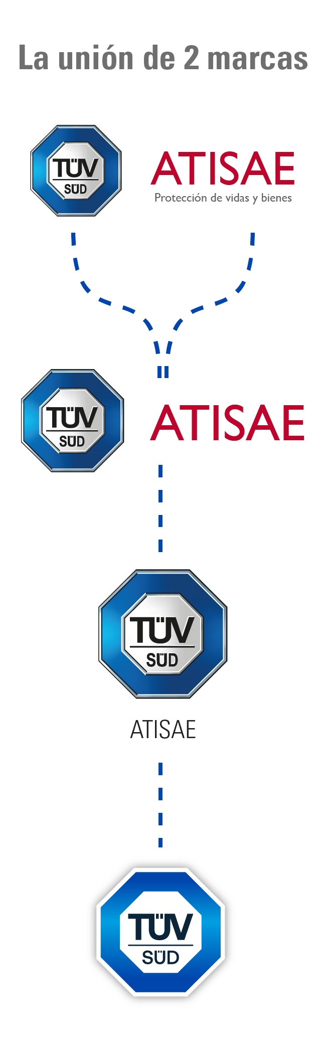 ATISAE es TÜV SÜD evolución