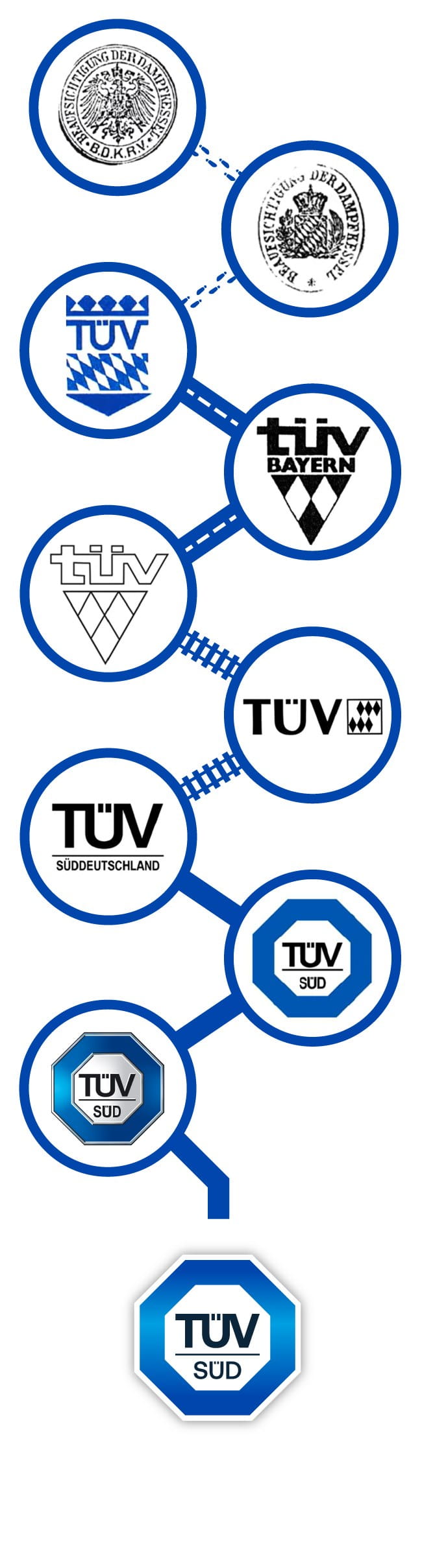 Evolución TÜV SÜD