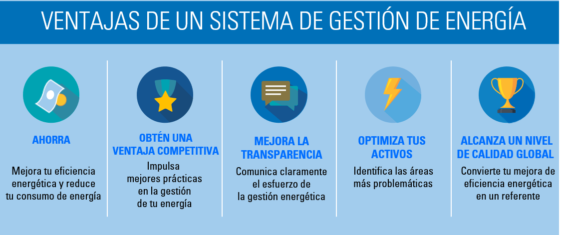 Gestión de la Energía ISO 50001
