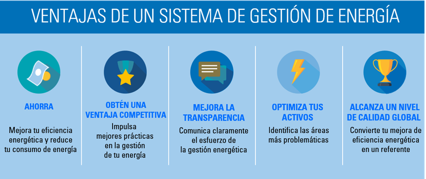 Gestión de la Energía ISO 50001