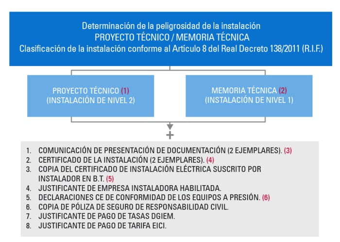 legalización instalaciones frigoríficas