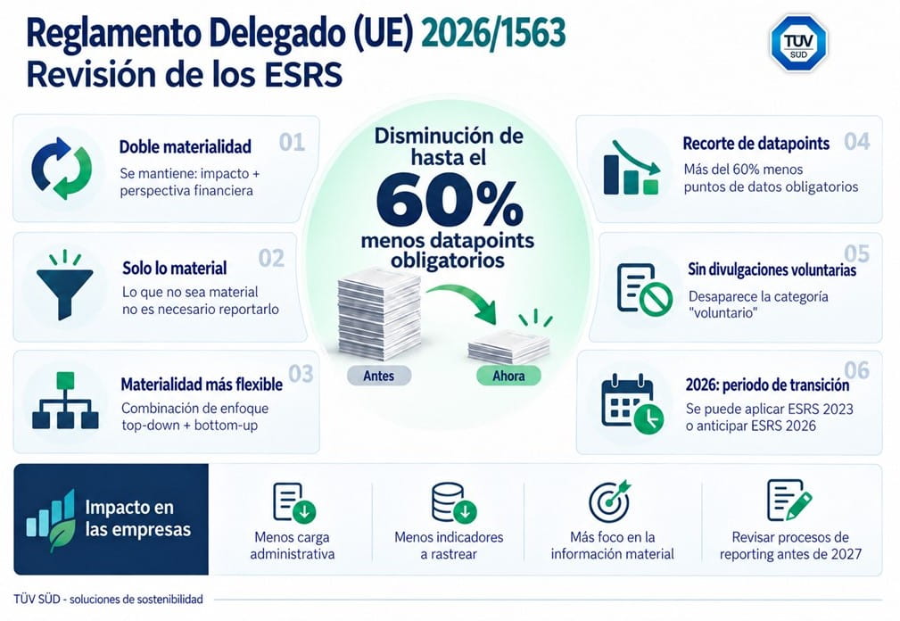 Reglamento ESRS 2026: principales cambios para las empresas