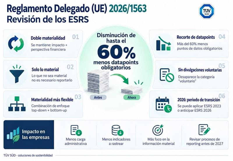 Reglamento ESRS 2026: principales cambios para las empresas