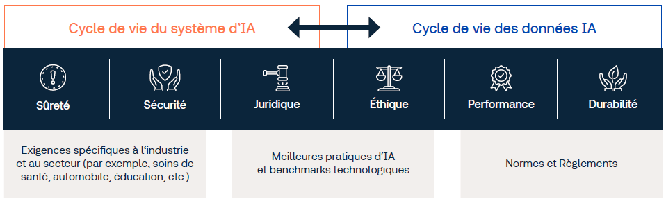 Cycle de vie du système d’IA et des données IA