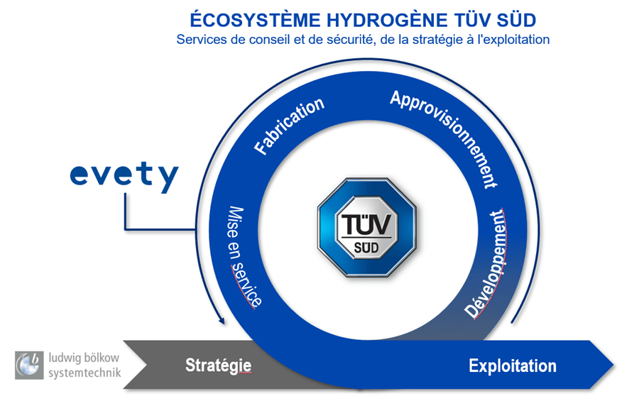 hydrogène compétitifs avec un partenaire de confiance. 