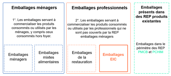 Classification des types d'emballages selon la loi AGEC