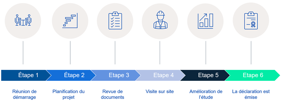 Deroulement service