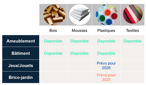 disponibilite materiaux par secteur chronologie