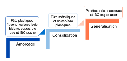 Phases de mise en œuvre de la REP pour les emballages professionnels