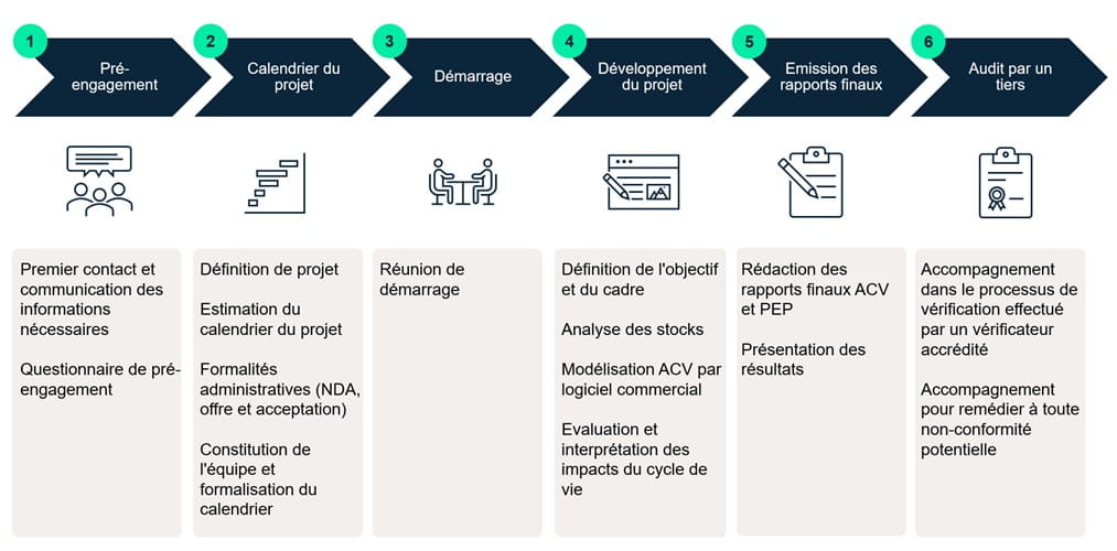 PROCESSUS D'UNE VERIFICATION PEP