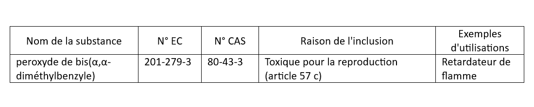 Le tableau A répertorie les noms des substances, les numéros d'identification (CAS et CE), la ou les raisons de leur inclusion et leur(s) application(s) potentielle(s).