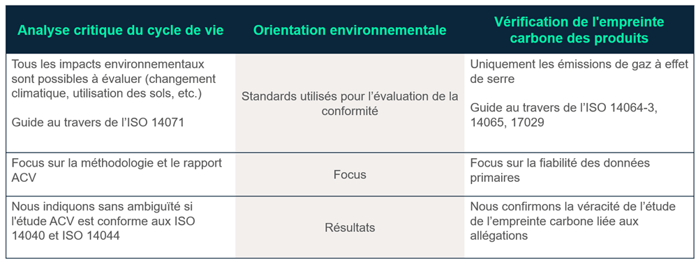 Verification Carbone Des Produits
