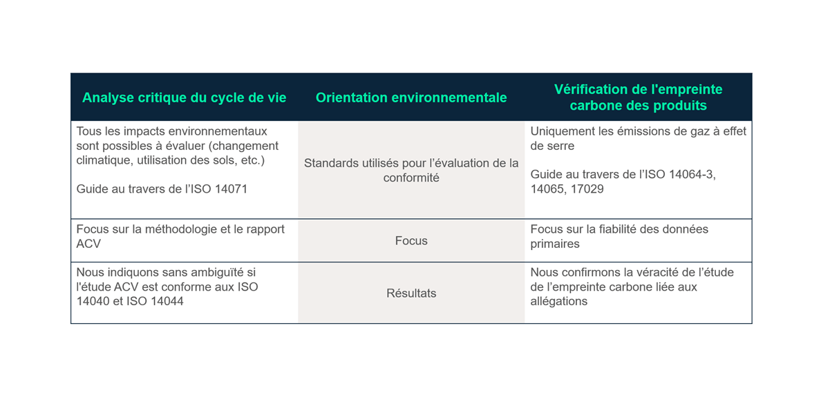 Verification Carbone Des Produits