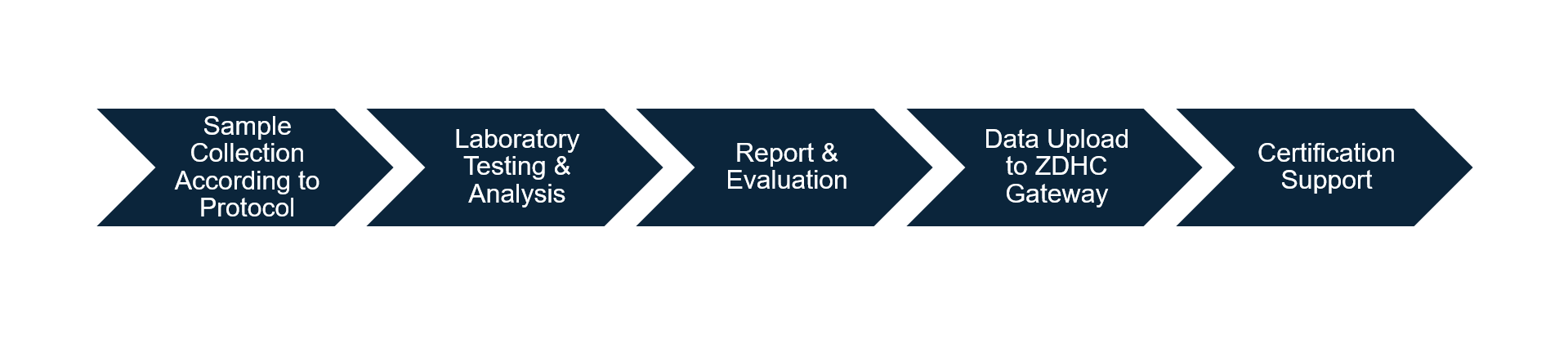 ZDHC Testing & Certification Process Flow