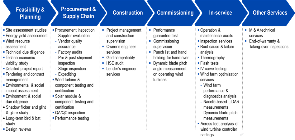TÜV SÜD in India's Renewable Energy Portfolio